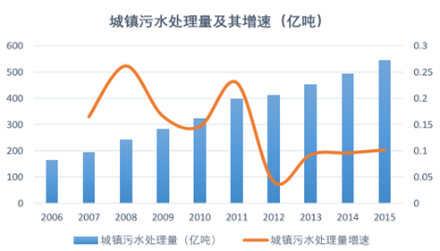 城鎮污水處理量增速