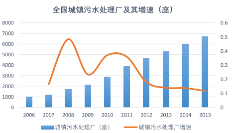 城鎮污水處理廠增速