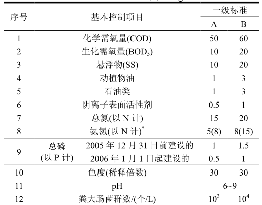 一級A和一級B指標(biāo)