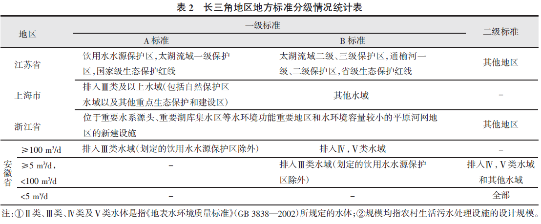 長三角地方標(biāo)準(zhǔn)