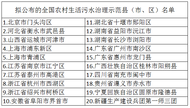 2020年布全國農村生活污水治理示范縣(市、區)名單