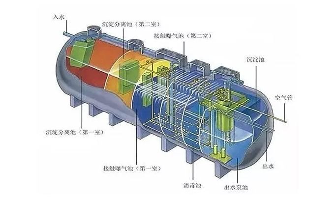 污水處理凈化槽優勢明顯，難怪農村地區都在用！