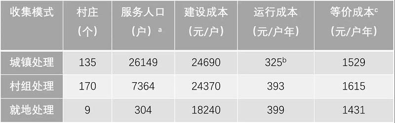 農村污水處理工程花多少錢才合適？專業生活污水處理設備廠家告訴您