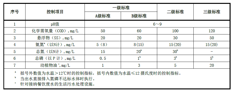 昆明市農村生活污水處設施水污染物排放限值