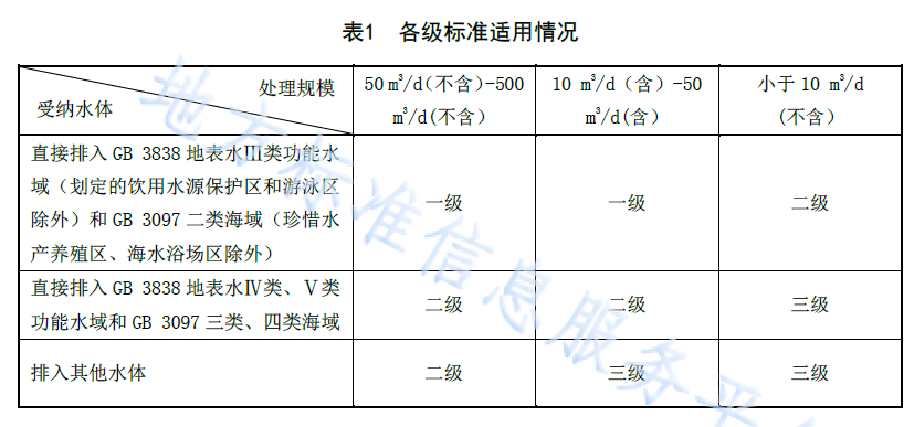 遼寧農村生活污水處理標準3級標準