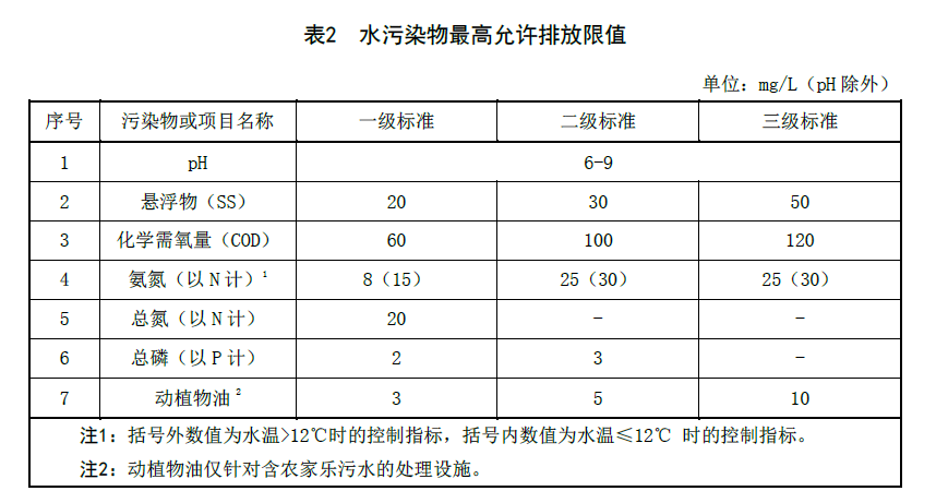 遼寧農村生活污水處理標準