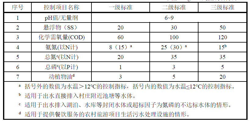 黑龍江農村污水處理標準