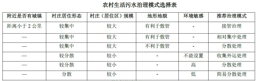 農村生活污水治理模式選擇表，值得收藏！