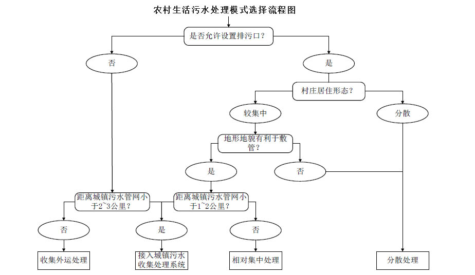 農村生活污水治理模式選擇流程圖，值得收藏！