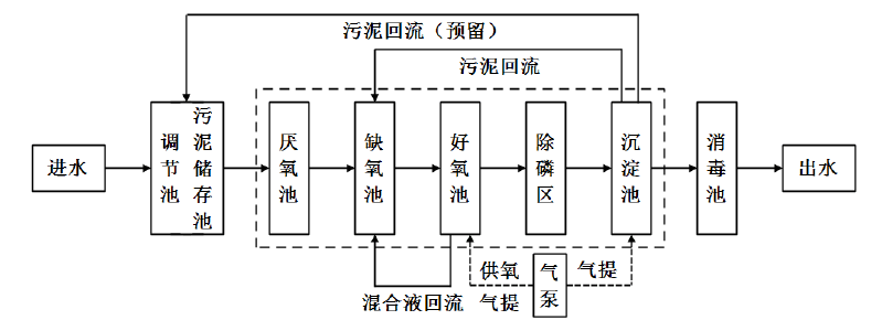 生物氧化接觸技術