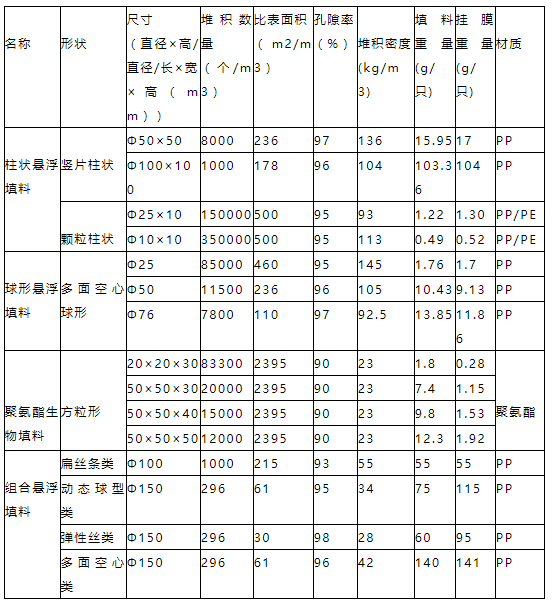 一體化農村污水處理設備生物填料參數