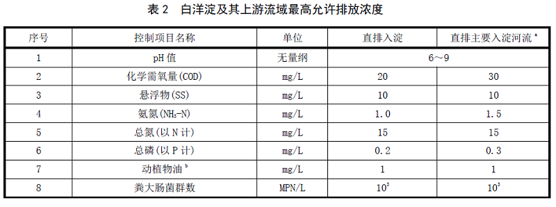 河北白洋淀農村生活污水處理標準