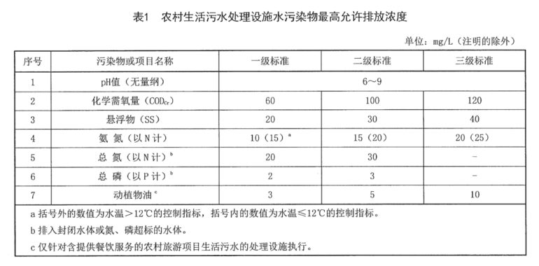 寧夏回族自治區《農村生活污水處理設施水污染物排放標準》