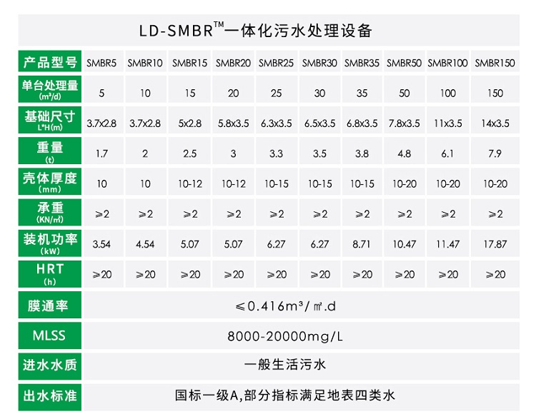 MBR農村生活污水處理設備參數