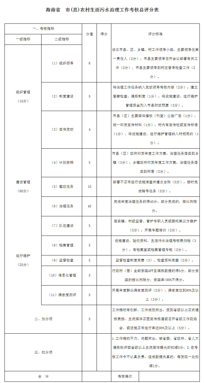 海南省 市(縣)農(nóng)村生活污水治理工作考核總評(píng)分表