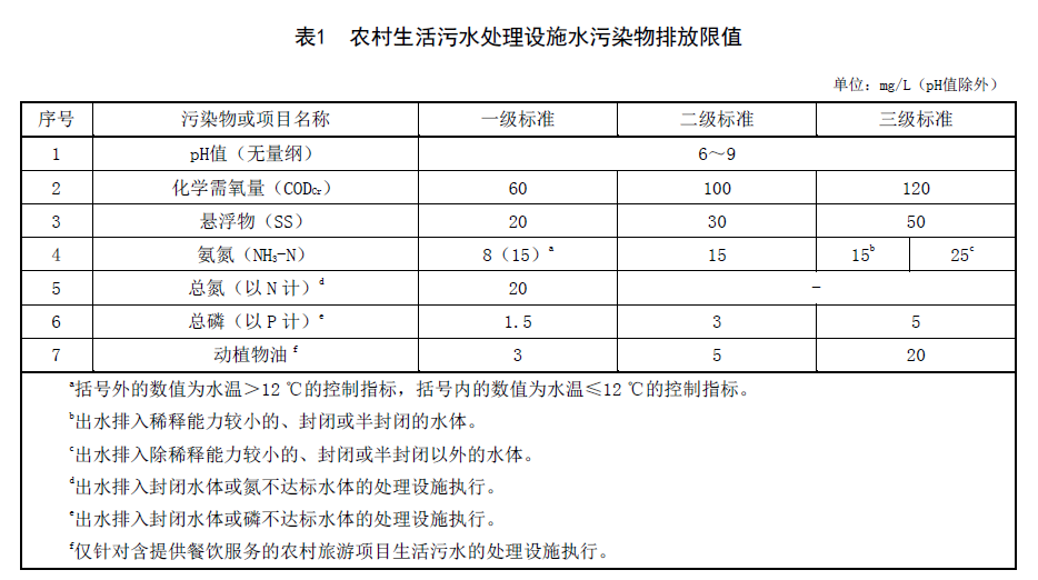 廣西《農(nóng)村生活污水處理設施水污染物排放標準》