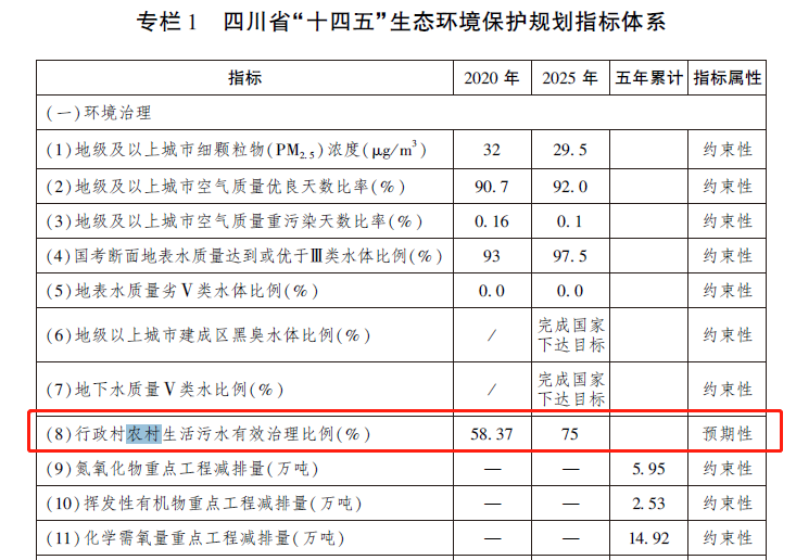 2025年的農村生活污水治理比例將達75%