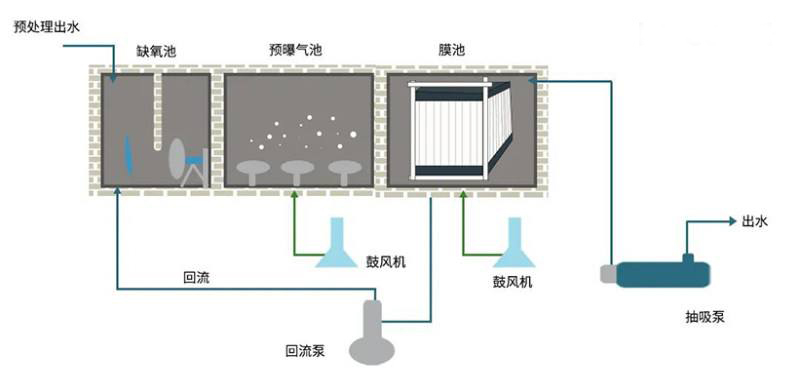 MBR污水處理技術