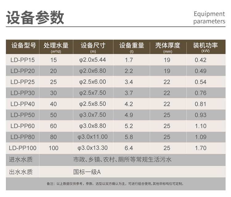 pp一體化污水處理設備型號多樣