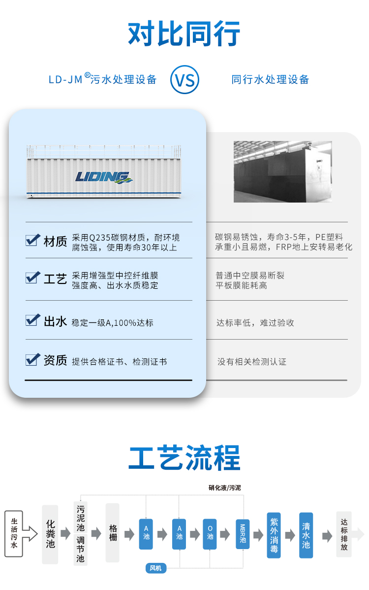 農村一體化污水處理設備同行對比